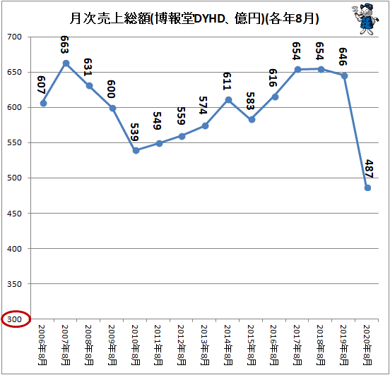 ↑ 月次売上総額(博報堂DYHD、億円)(各年8月)