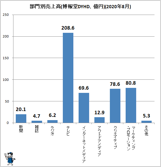 ↑ 部門別売上高(博報堂DYHD、億円)(2020年8月)