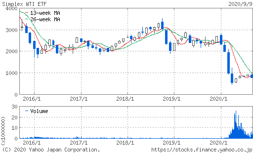 WTI原油価格連動型上場投信