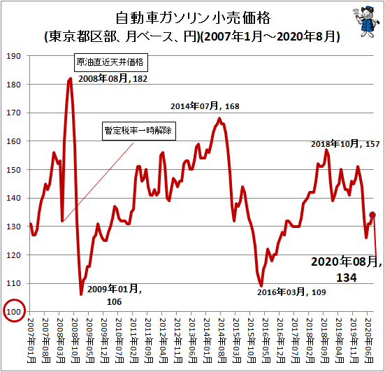 ↑ 自動車ガソリン小売価格(東京都区部、月ベース、円)(2007年1月-2020年6月)
