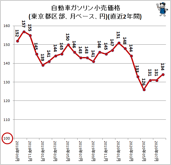 ↑ 自動車ガソリン小売価格(東京都区部、月ベース、円)(直近2年間)