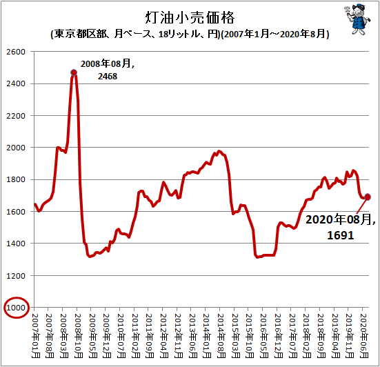 ↑ 灯油小売価格(東京都区部、月ベース、18リットル、円)(2007年1月-2020年8月)