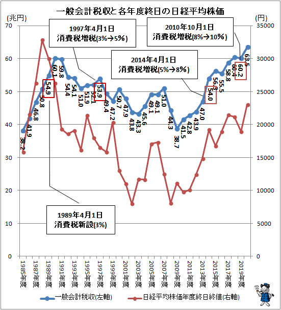 ↑ 一般会計税収と各年度終日の日経平均株価