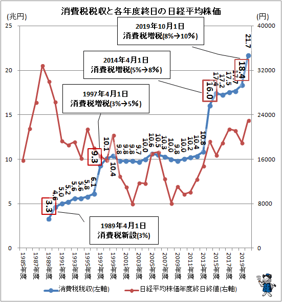 ↑ 消費税税収と各年度終日の日経平均株価