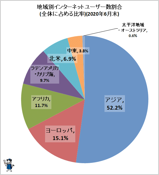 ↑ 地域別インターネットユーザー数割合(全体に占める比率)(2020年6月末)