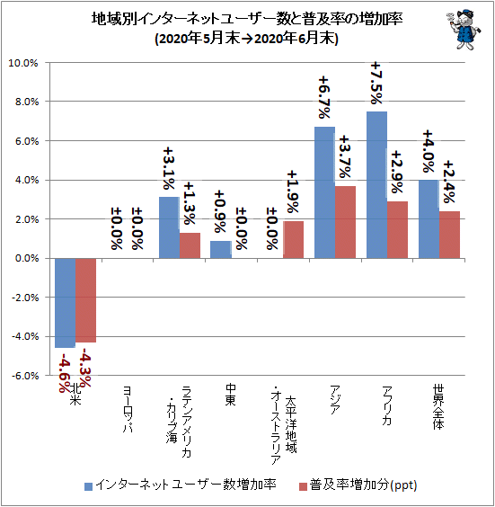 ↑ 地域別インターネットユーザー数と普及率の増加率(2020年5月末→2020年6月末)