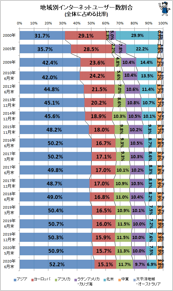 ↑ 地域別インターネットユーザー数割合(全体に占める比率)