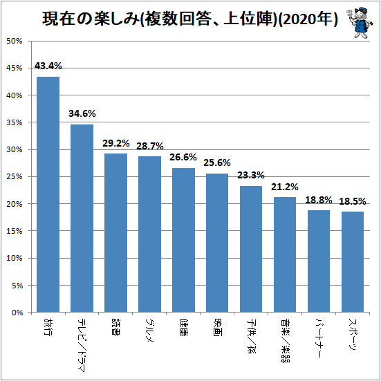 ↑ 現在の楽しみ(複数回答、上位陣)(2020年)