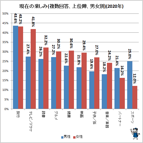 ↑ 現在の楽しみ(複数回答、上位陣、男女別)(2020年)