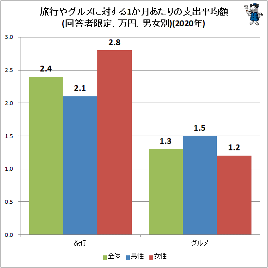 ↑ 旅行やグルメに対する1か月あたりの支出平均額(回答者限定、万円、男女別)(2020年)