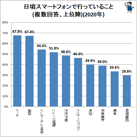 ↑ 日頃スマートフォンで行っていること(複数回答、上位陣)(2020年)