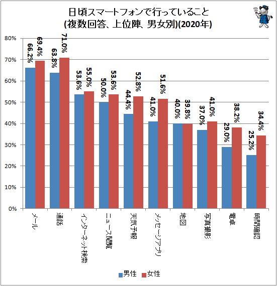 ↑ 日頃スマートフォンで行っていること(複数回答、上位陣、男女別)(2020年)