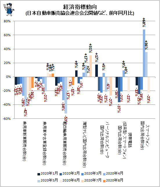 ↑ 経済指標動向(日本自動車販売協会連合会公開値など、前年同月比)
