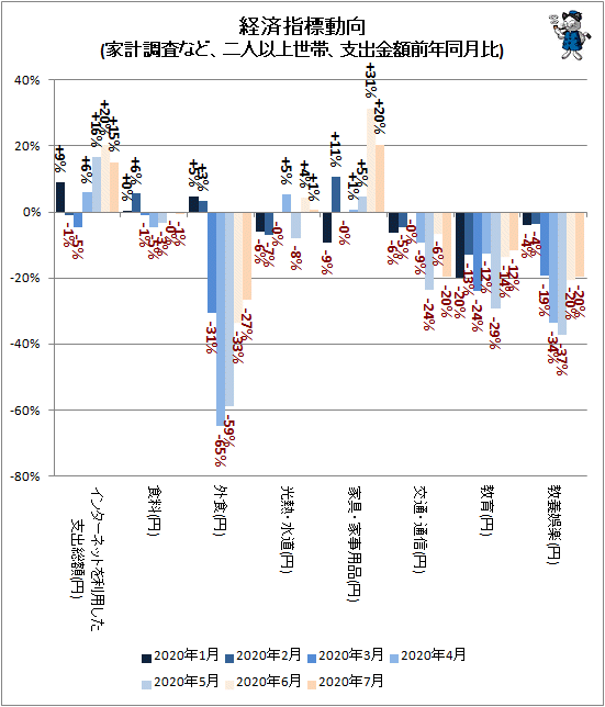 ↑ 経済指標動向(家計調査など、二人以上世帯、支出金額前年同月比)