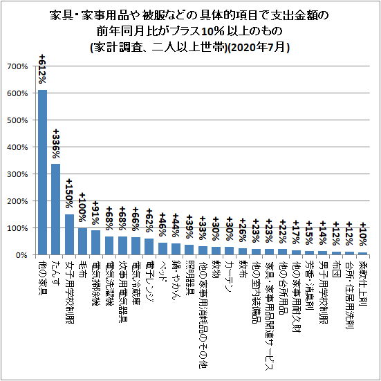 ↑ 家具・家事用品や被服などの具体的項目で支出金額の前年同月比がプラス10%以上のもの(家計調査、二人以上世帯)(2020年7月)