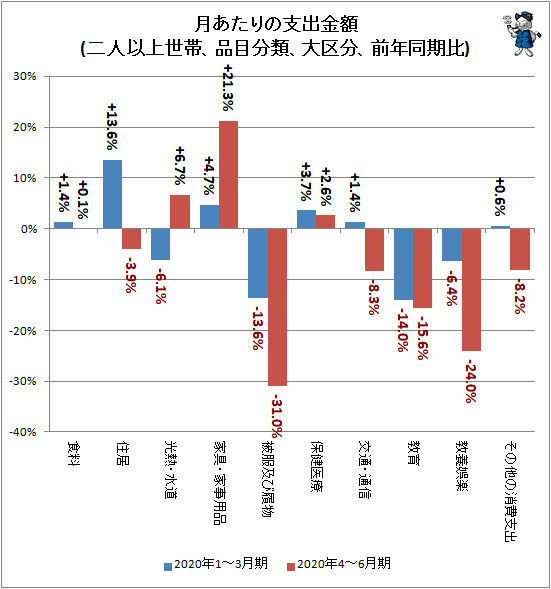 ↑ 月あたりの支出金額(二人以上世帯、品目分類、大区分、前年同期比)