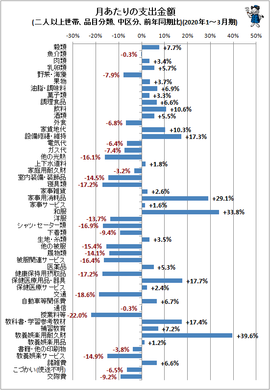 ↑ 月あたりの支出金額(二人以上世帯、品目分類、中区分、前年同期比)(2020年1-3月期)