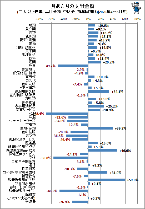 ↑ 月あたりの支出金額(二人以上世帯、品目分類、中区分、前年同期比)(2020年4-6月期)