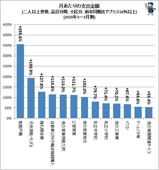 ↑ 月あたりの支出金額(二人以上世帯、品目分類、小区分、前年同期比でプラス50%以上)(2020年1-3月期)