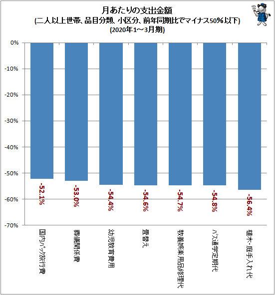 ↑ 月あたりの支出金額(二人以上世帯、品目分類、小区分、前年同期比でマイナス50%以下)(2020年1-3月期)