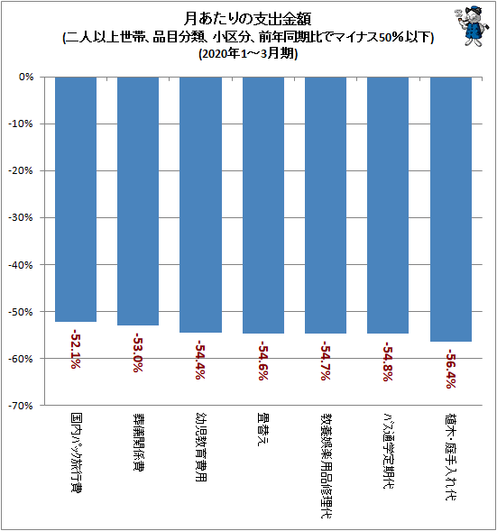 ↑ 月あたりの支出金額(二人以上世帯、品目分類、小区分、前年同期比でマイナス50％以下)(2020年1-3月期)