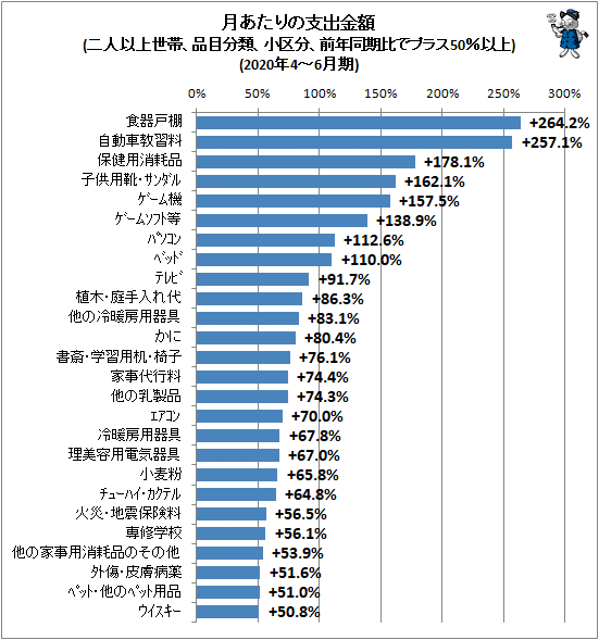 ↑ 月あたりの支出金額(二人以上世帯、品目分類、小区分、前年同期比でプラス50％以上)(2020年4-6月期)