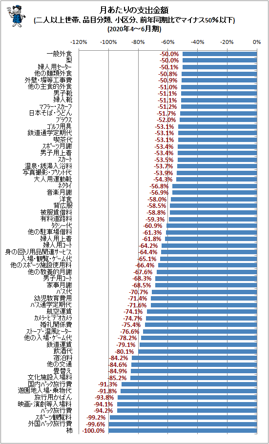 ↑ 月あたりの支出金額(二人以上世帯、品目分類、小区分、前年同期比でマイナス50％以下)(2020年4-6月期)