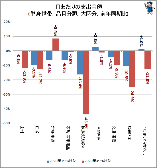 ↑ 月あたりの支出金額(単身世帯、品目分類、大区分、前年同期比)