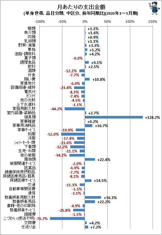 ↑ 月あたりの支出金額(単身世帯、品目分類、中区分、前年同期比)(2020年1-3月期)