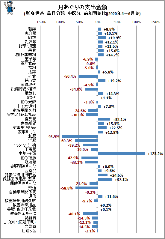 ↑ 月あたりの支出金額(単身世帯、品目分類、中区分、前年同期比)(2020年4-6月期)