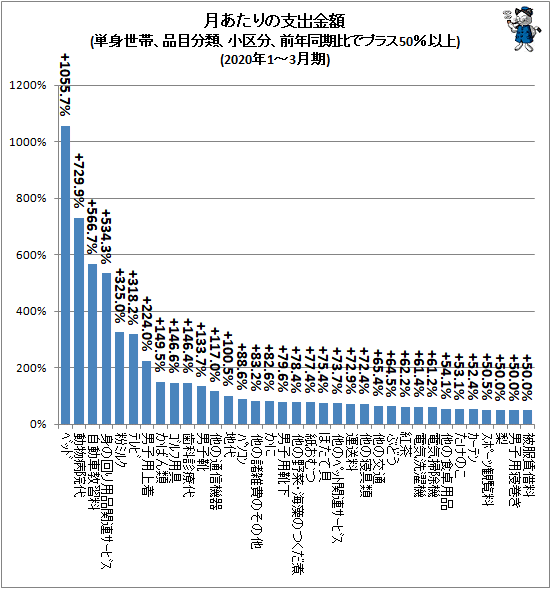↑ 月あたりの支出金額(単身上世帯、品目分類、小区分、前年同期比でプラス50%以上)(2020年1-3月期)