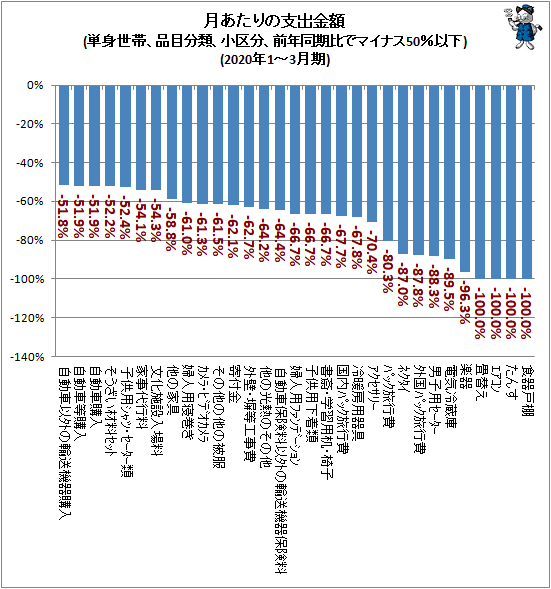 ↑ 月あたりの支出金額(単身世帯、品目分類、小区分、前年同期比でマイナス50%以下)(2020年1-3月期)