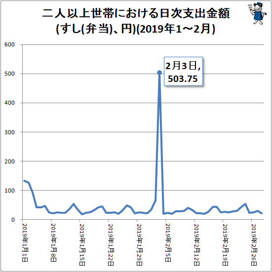 ↑ 二人以上世帯における日次支出金額(すし(弁当)、円)(2019年1-2月)