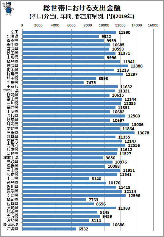 ↑ 総世帯における支出金額(すし(弁当)、年間、都道府県別、円)(2019年)