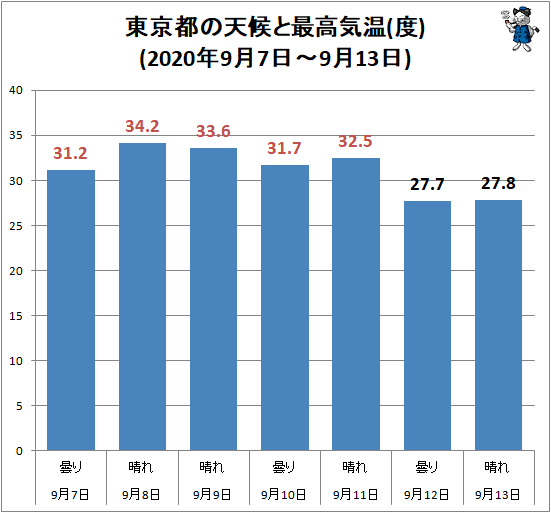 ↑ 東京都の天候と最高気温(度)(2020年9月7日-9月13日)