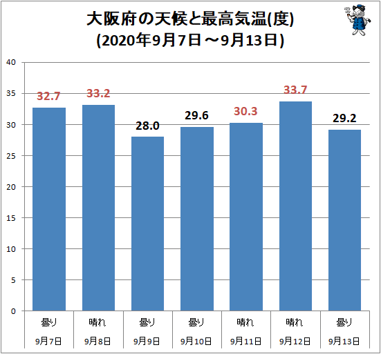 ↑ 大阪府の天候と最高気温(度)(2020年9月7日-9月13日)
