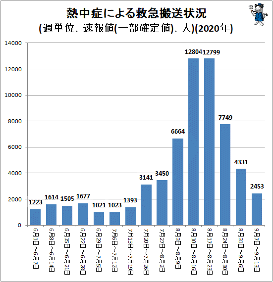 ↑ 熱中症による救急搬送状況(週単位、速報値(一部確定値)、人)(2020年)