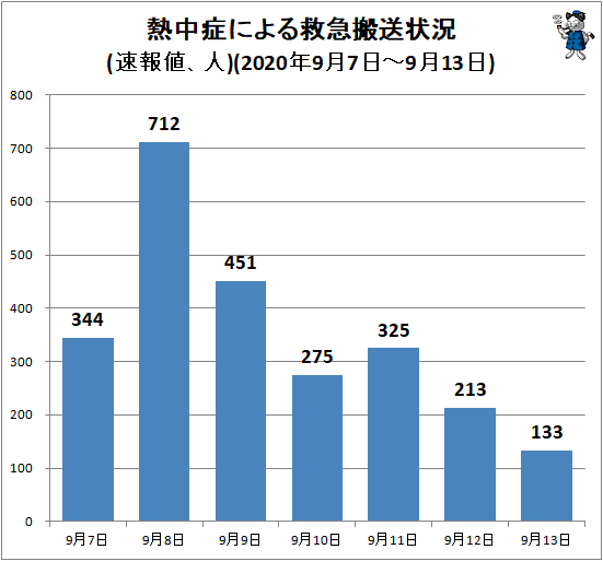 ↑ 熱中症による救急搬送状況(速報値、人)(2020年9月7日-9月13日)