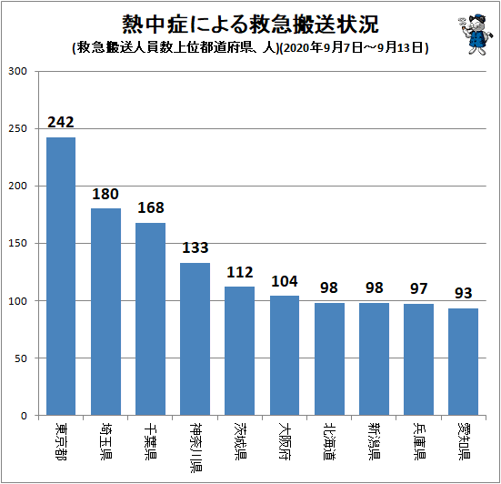 ↑ 熱中症による救急搬送状況(救急搬送人員数上位都道府県、人)(2020年9月7日-9月13日)