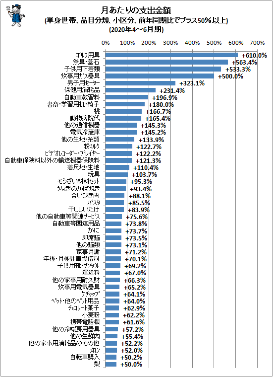 ↑ 月あたりの支出金額(単身世帯、品目分類、小区分、前年同期比でプラス50%以上)(2020年4-6月期)
