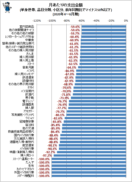 ↑ 月あたりの支出金額(単身世帯、品目分類、小区分、前年同期比でマイナス50%以下)(2020年4-6月期)