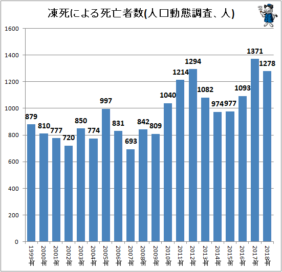 ↑ 凍死による死亡者数(人口動態調査、人)