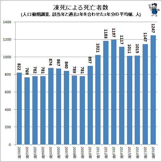 ↑ 凍死による死亡者数(人口動態調査、該当年と過去2年を合わせた3年分の平均値、人)