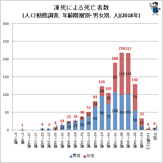 ↑ 凍死による死亡者数(人口動態調査、年齢階層別・男女別、人)(2018年)