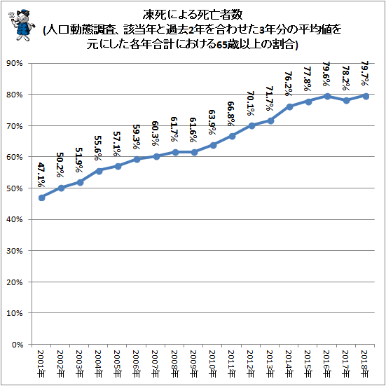 ↑ 凍死による死亡者数(人口動態調査、該当年と過去2年を合わせた3年分の平均値を元にした各年合計における65歳以上の割合)