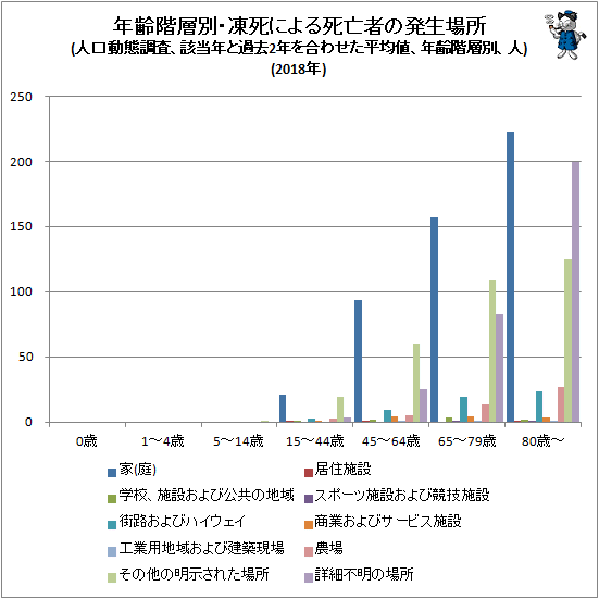 ↑ 年齢階層別・凍死による死亡者の発生場所(人口動態調査、該当年と過去2年を合わせた平均値、年齢階層別、人)(2018年)