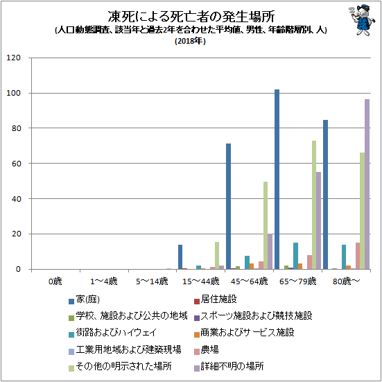 ↑ 凍死による死亡者の発生場所(人口動態調査、該当年と過去2年を合わせた平均値、男性、年齢階層別、人)(2018年)