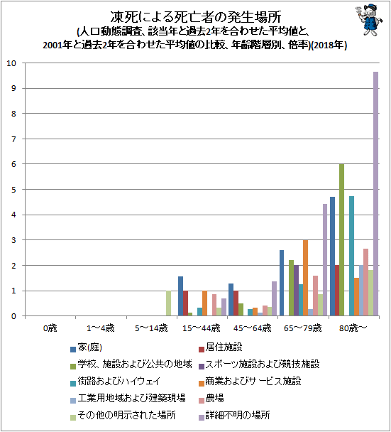 ↑ 凍死による死亡者の発生場所(人口動態調査、該当年と過去2年を合わせた平均値と、2001年と過去2年を合わせた平均値の比較、年齢階層別、倍率)(2018年)