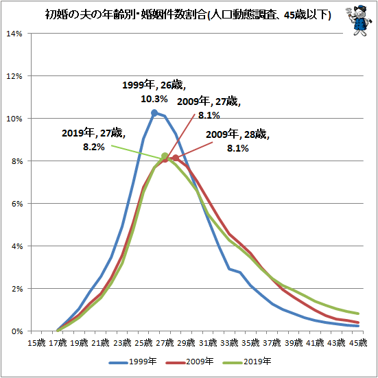 ↑ 初婚の夫の年齢別・婚姻件数割合(人口動態調査、45歳以下)