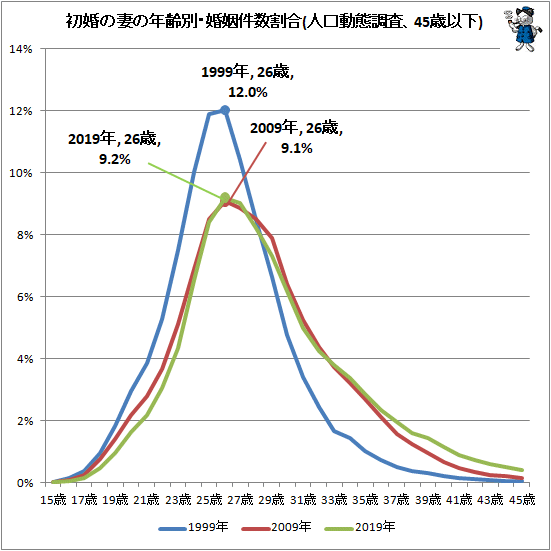 平均 年齢 結婚